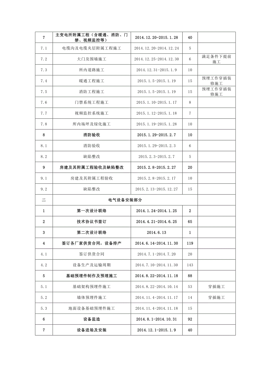 成都地铁3号线一期工程110kv主变电所倒排工期计划表71.doc_第3页