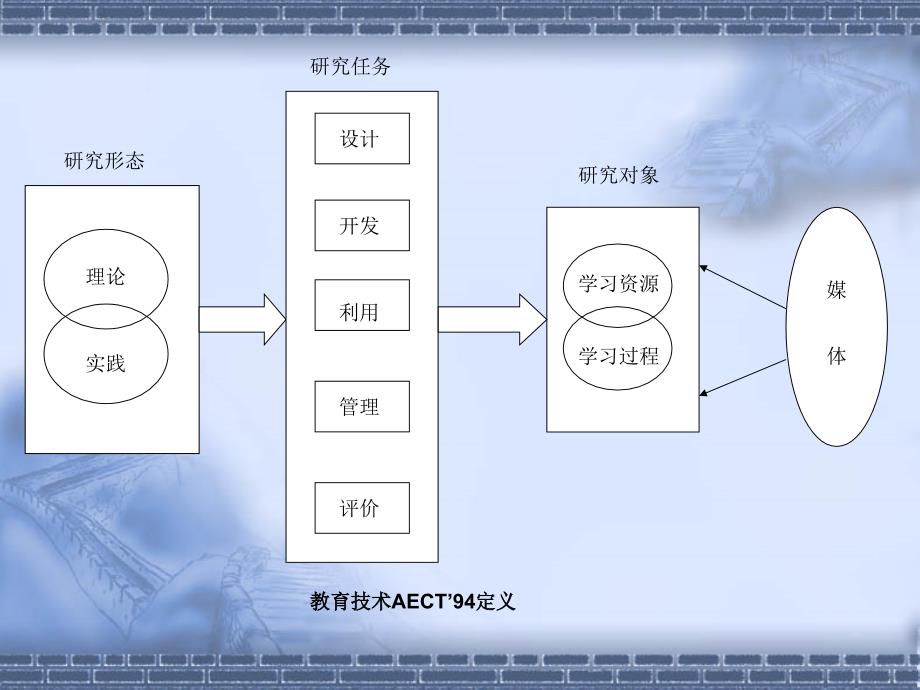 现代教育技术的发展历程.ppt_第3页