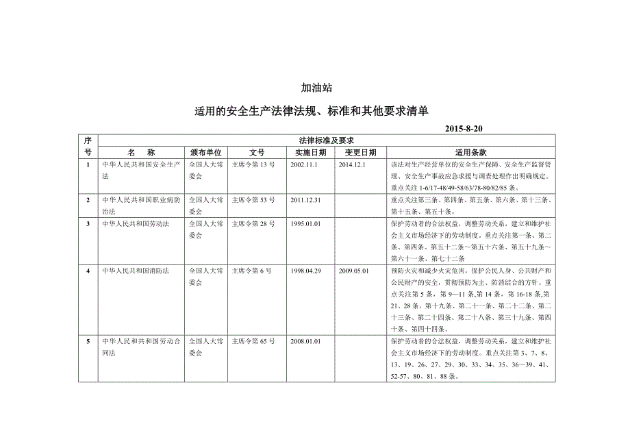 最全加油站标准化法律法规清单.doc_第1页