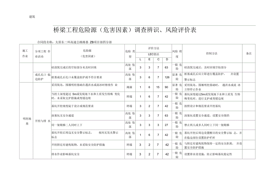 桥梁工程危险源危害因素调查辨识风险评价表.docx_第3页