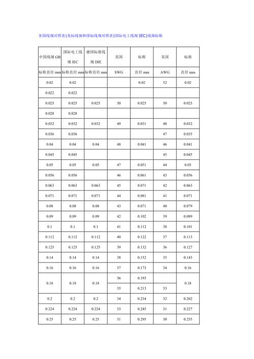 电线电缆国标与美标等类型对应表.doc