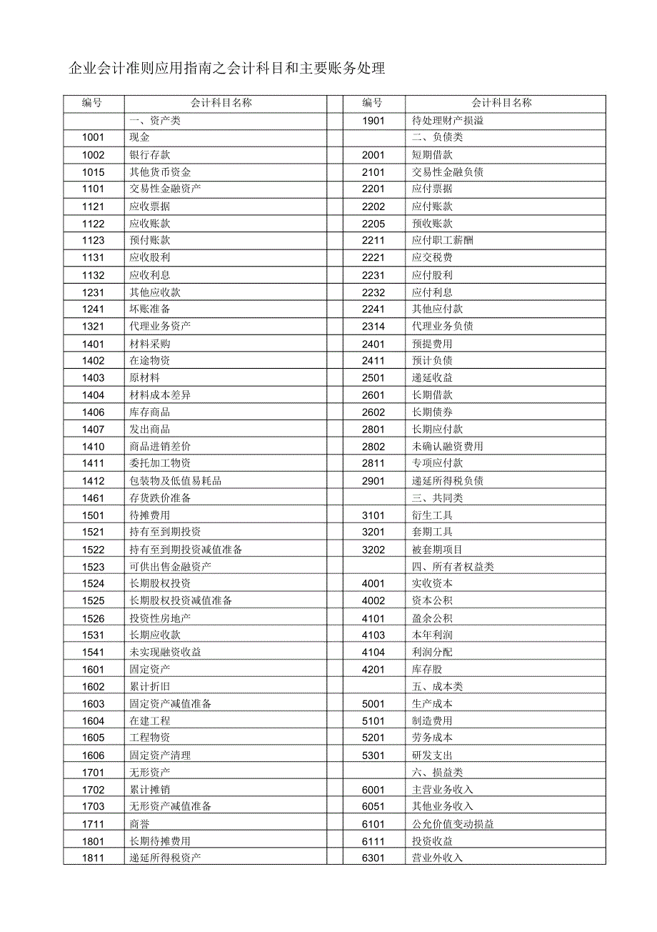 常用会计科目和主要账务处理.doc_第1页