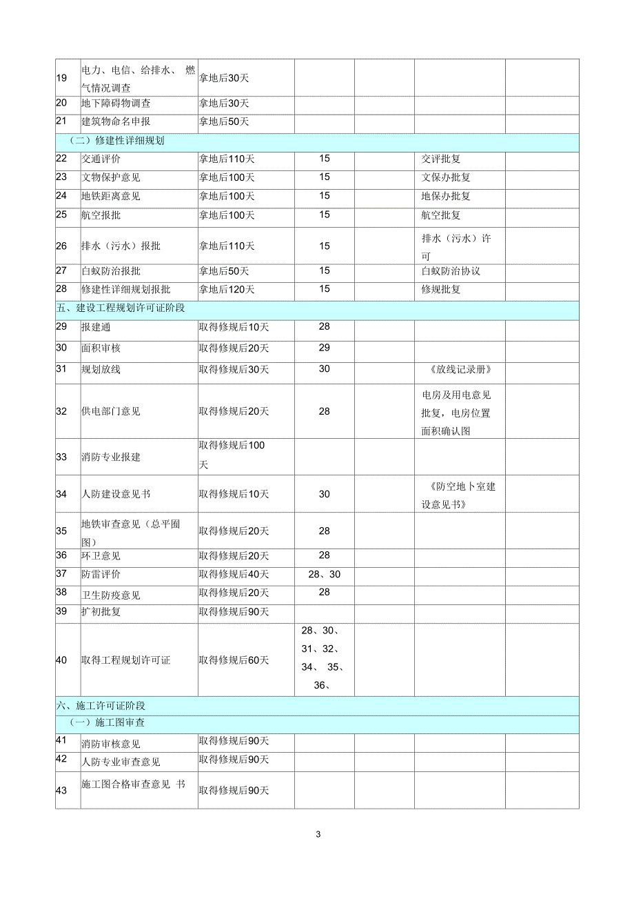 房地产开发项目各阶段进度计划时间标准解析.docx_第3页