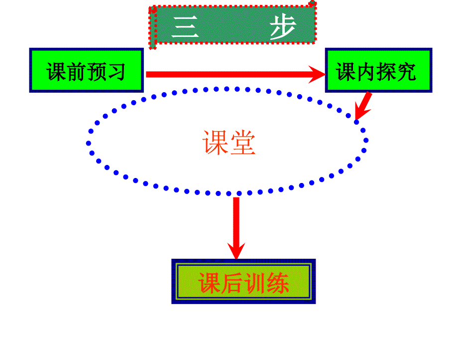 教学模式PPT课件.ppt_第3页