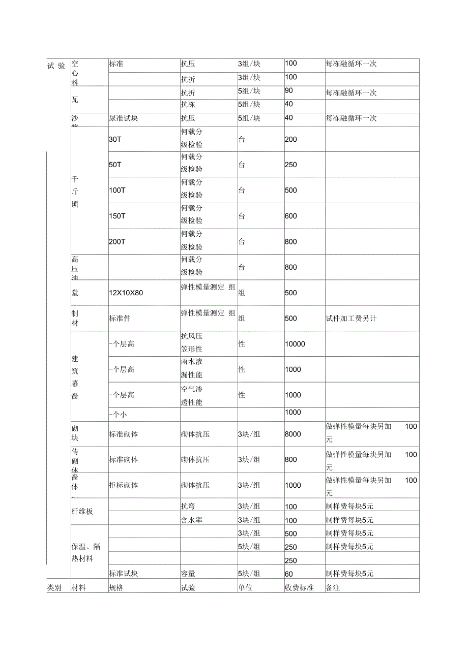 江西省建筑工程质量检测与建材试验收费标准赣价费199952号.docx_第2页