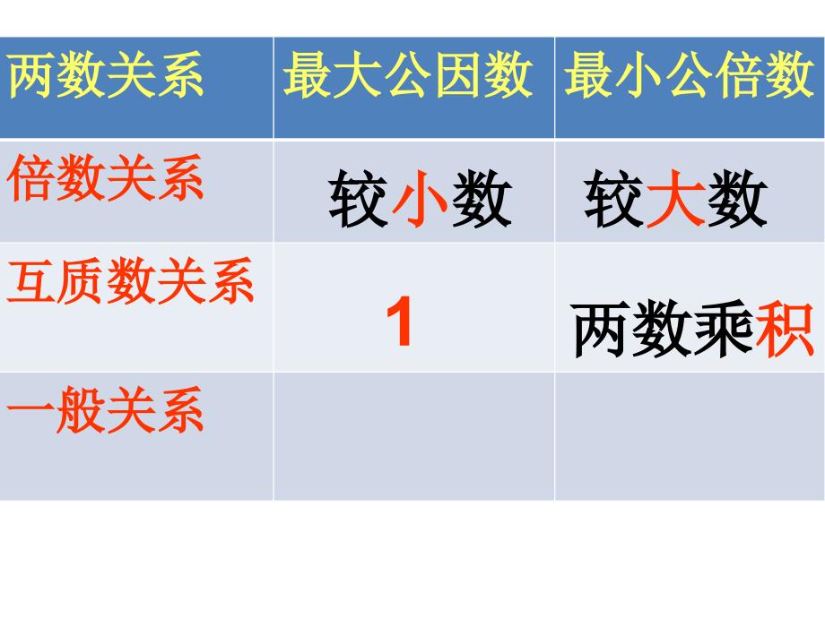 最大公因数和最小公倍数复习题课件.ppt_第2页