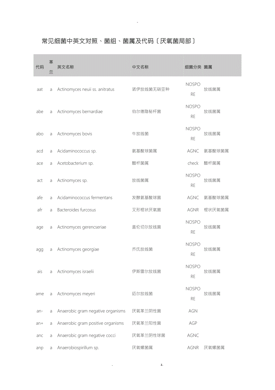 常见细菌中英文对照菌组菌属及代码厌氧菌部分.doc_第1页