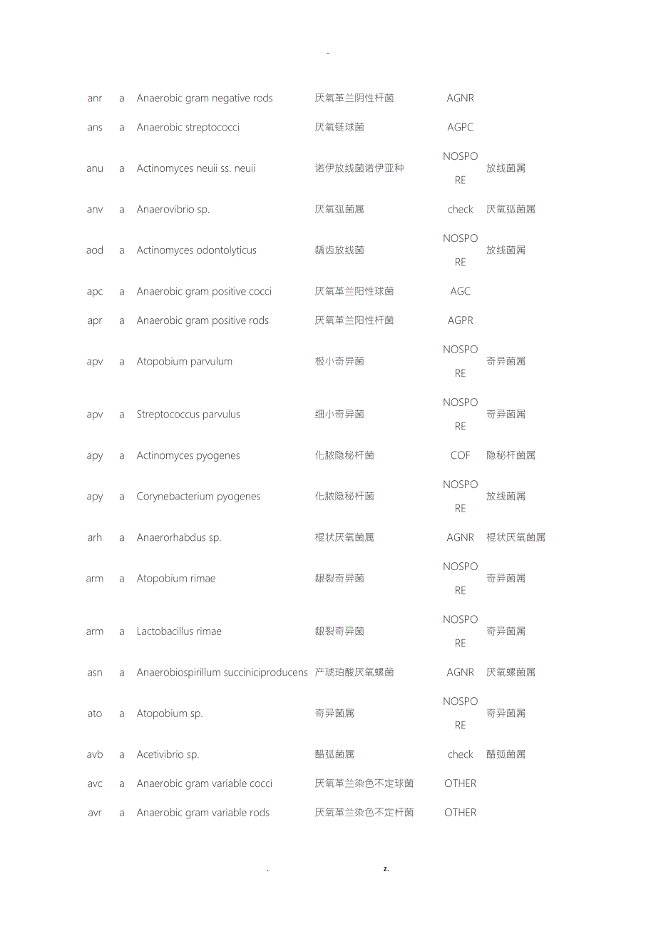 常见细菌中英文对照菌组菌属及代码厌氧菌部分.doc_第2页