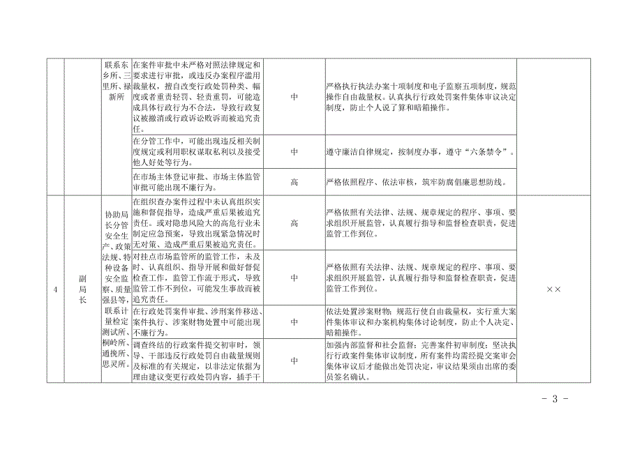 市场监督管理局廉政风险点排查及防控措施.doc_第3页