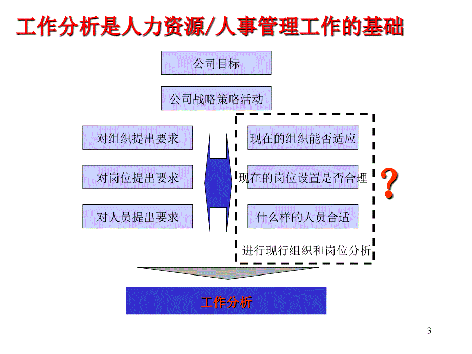 工作分析操作和实务.ppt_第3页