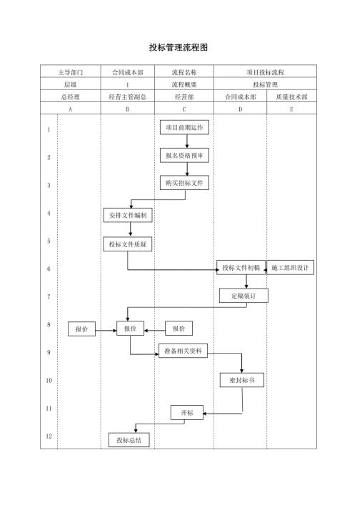投标管理流程图.doc