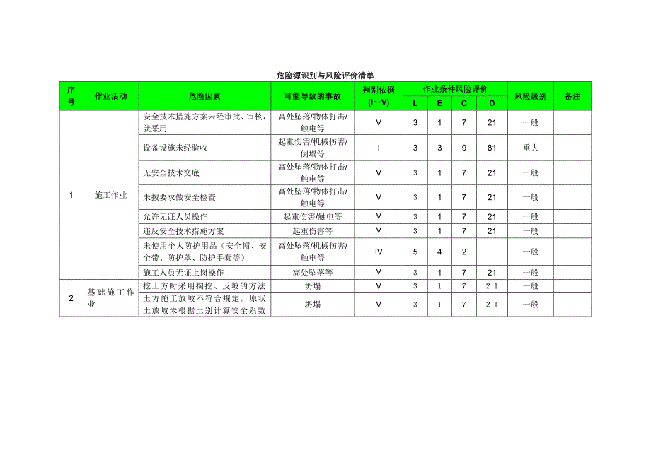 建筑工程危险源识别与风险评价清单.docx_第1页