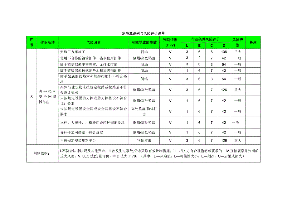 建筑工程危险源识别与风险评价清单.docx_第3页