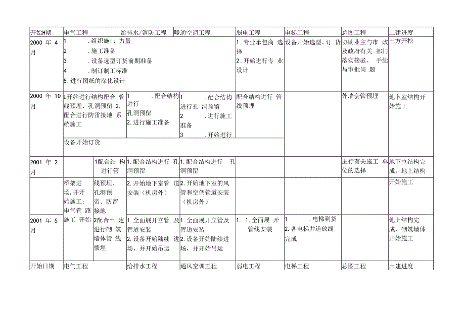机电安装工程技术标书模板.docx_第3页