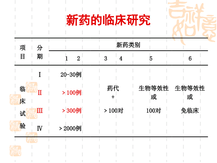 期临床试验实施要点.ppt_第2页