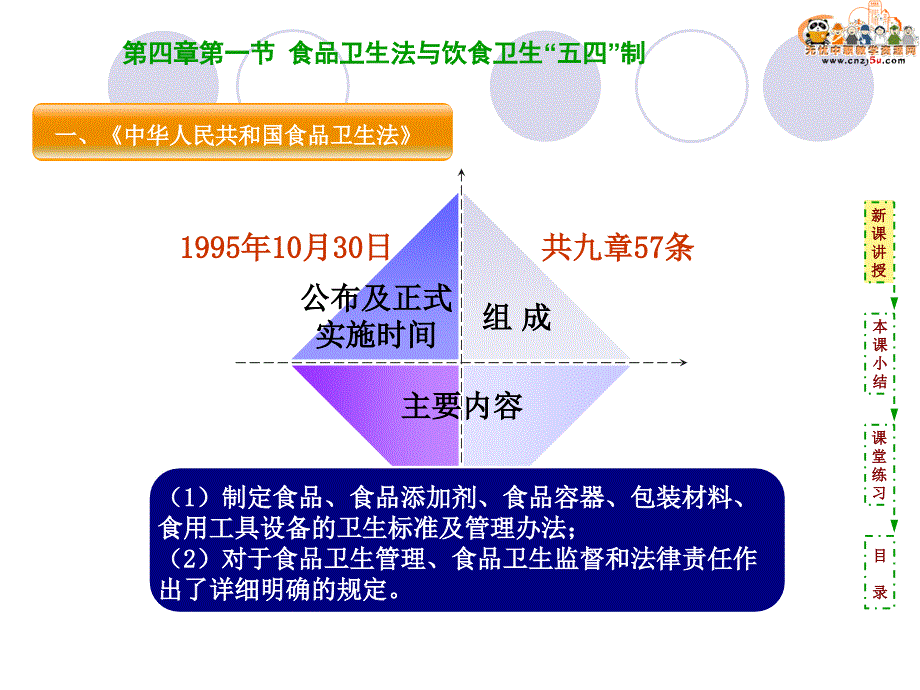 烹饪营养与卫生课件第四章食品卫生管理.ppt_第3页