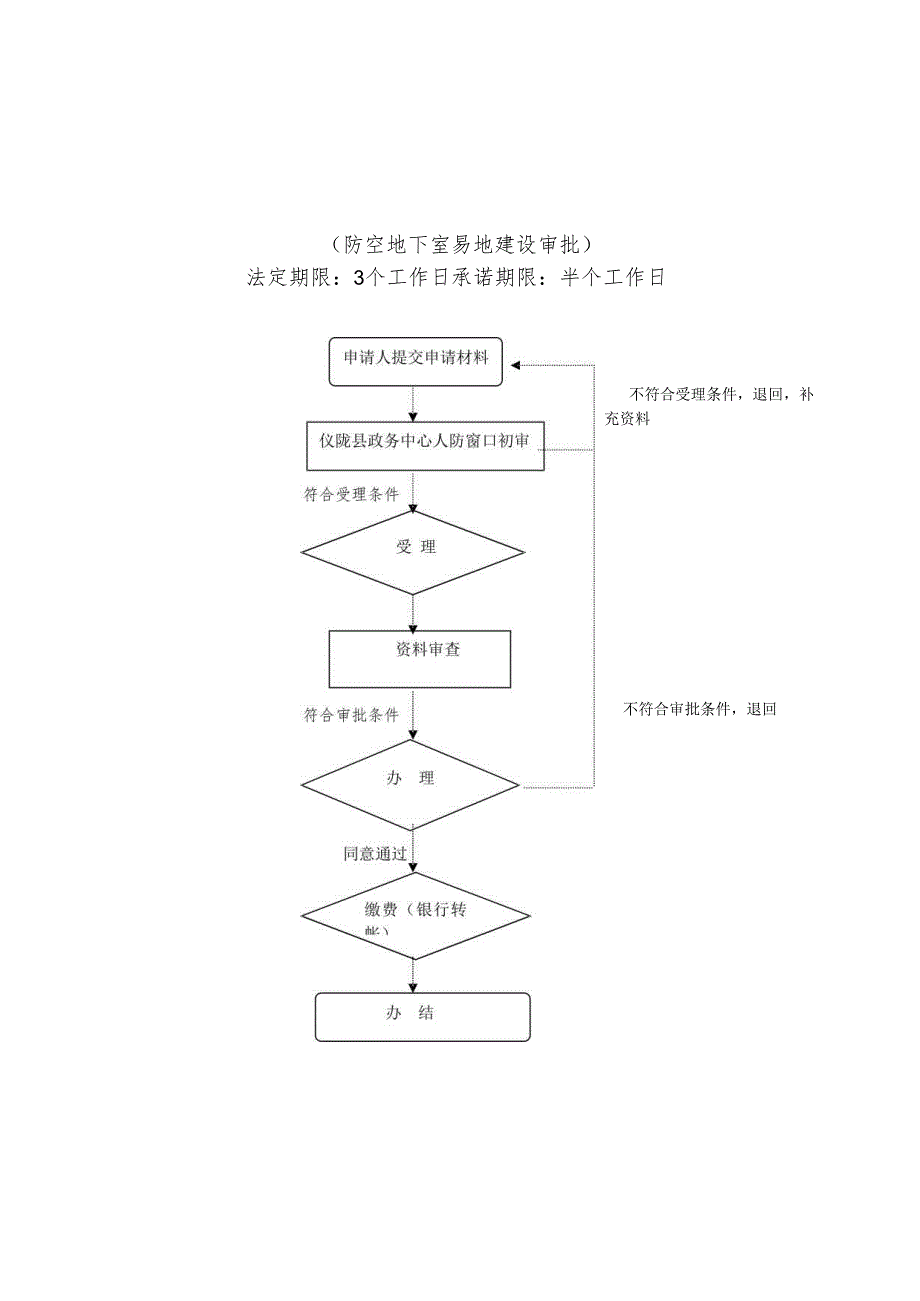 行政权力运行流程图范本.docx_第2页