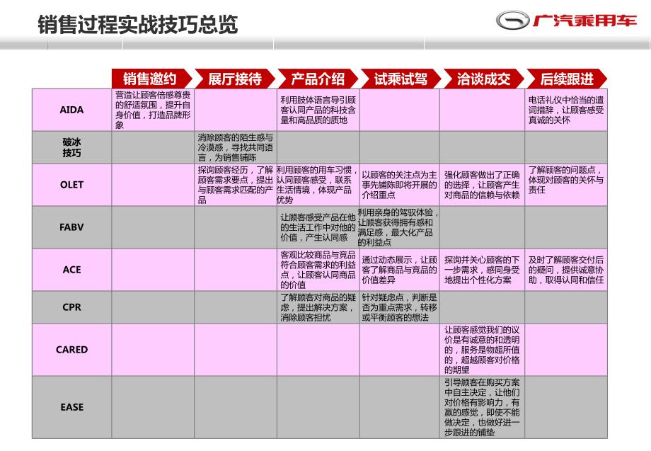 广汽传祺销售过程实战技巧高阶销售培训.ppt_第3页