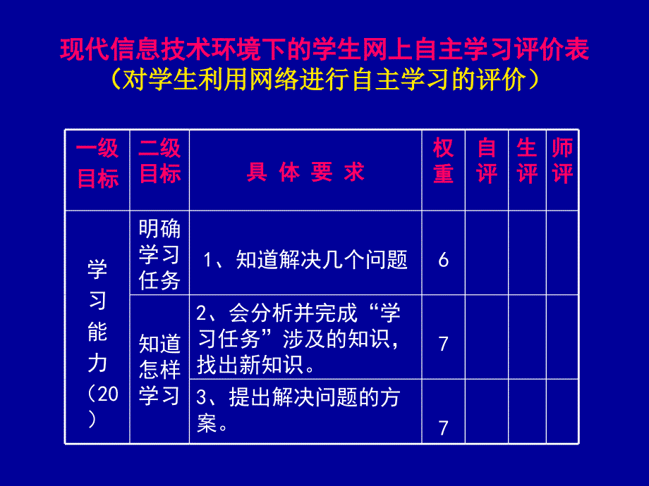 现代信息技术环境下的学生网上自主学习评价表.ppt_第1页