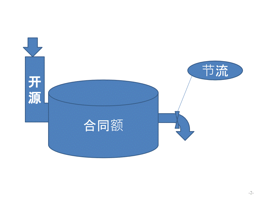 工程项目成本管理.ppt_第2页