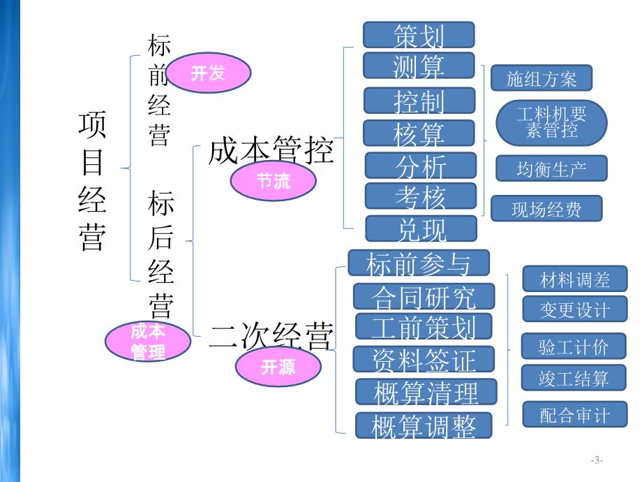 工程项目成本管理.ppt_第3页