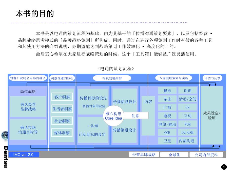 电通战略策划工具箱.ppt_第3页