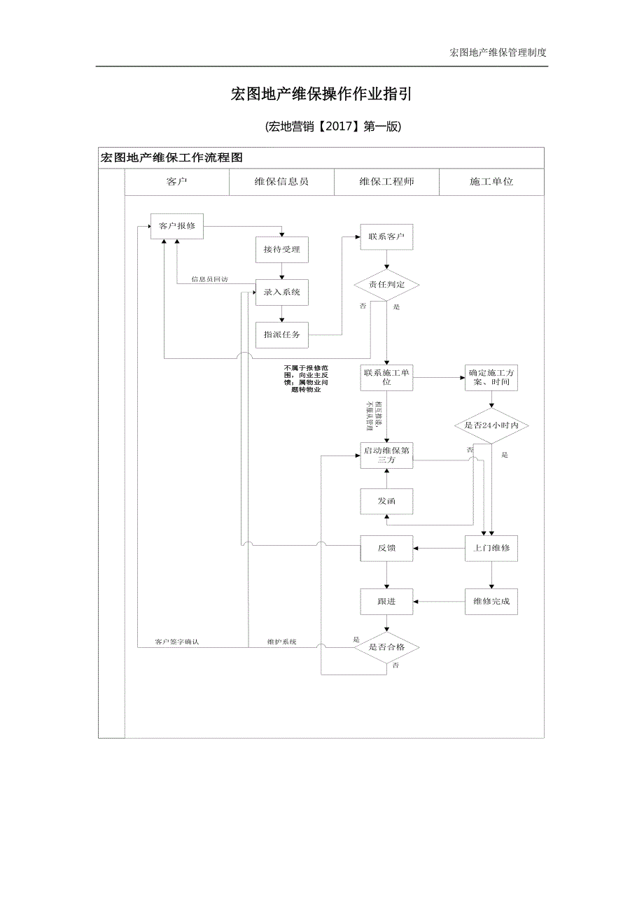 某地产维保管理制度范本.docx_第1页