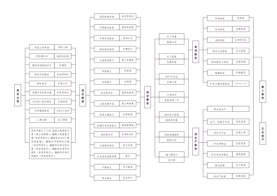 煤矿建设项目审批流程图.doc_第1页