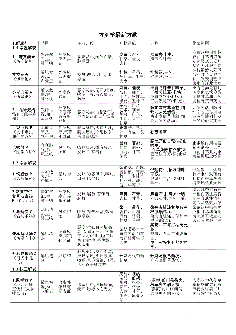 方剂学最新方歌.doc_第1页