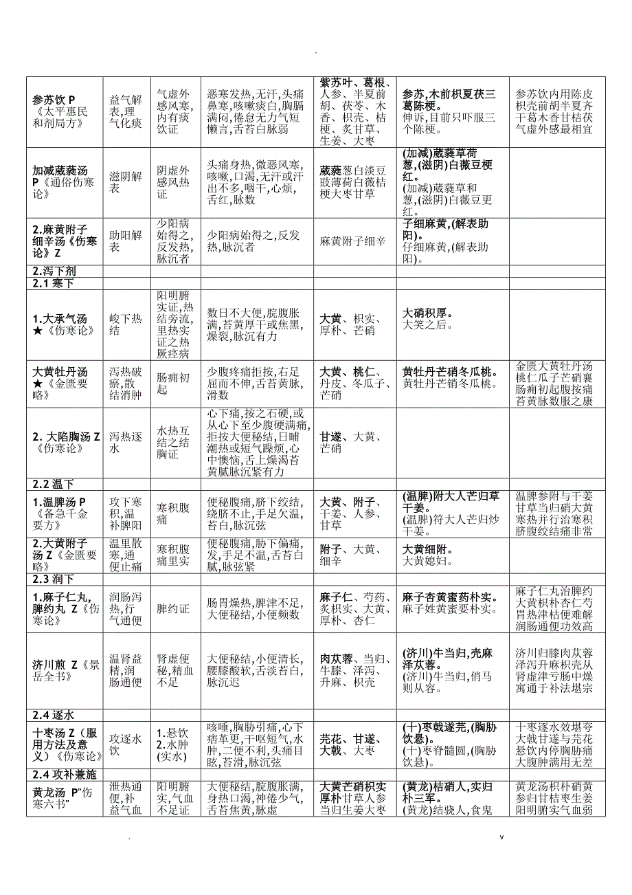 方剂学最新方歌.doc_第2页