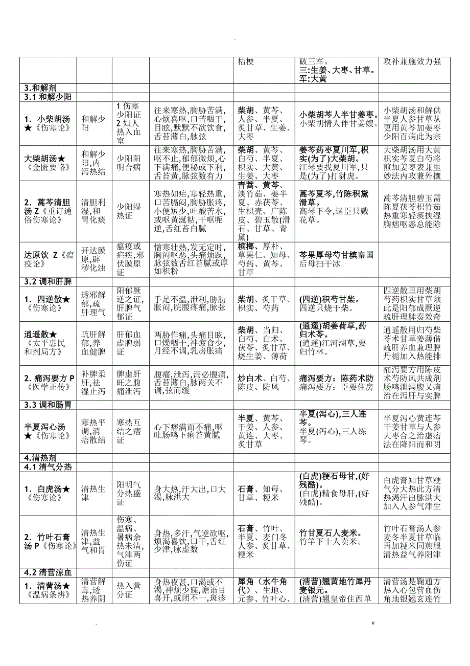 方剂学最新方歌.doc_第3页