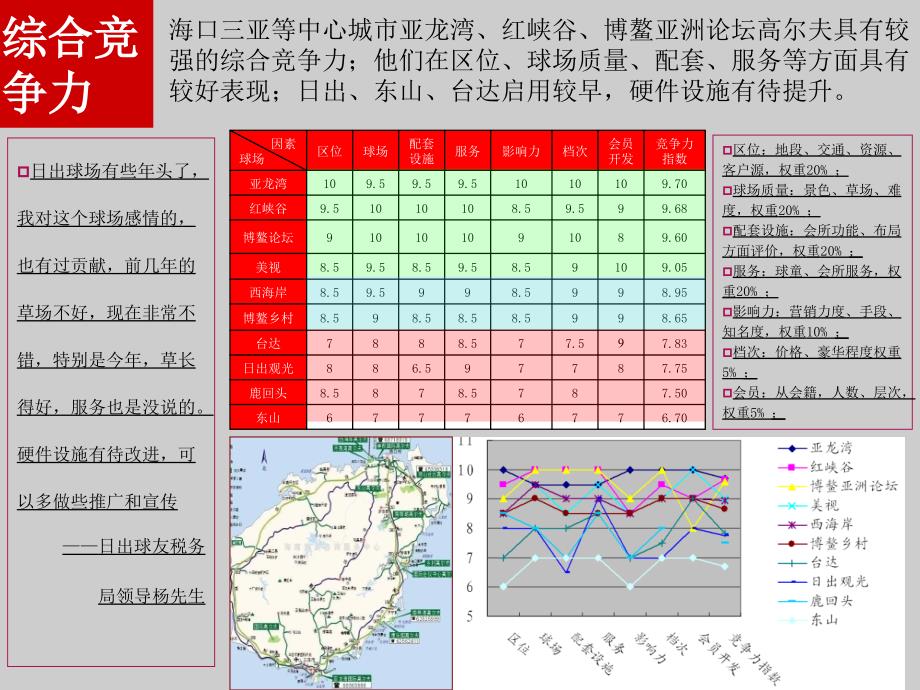 海南三亚高尔夫市场发展现状和趋势.ppt_第3页