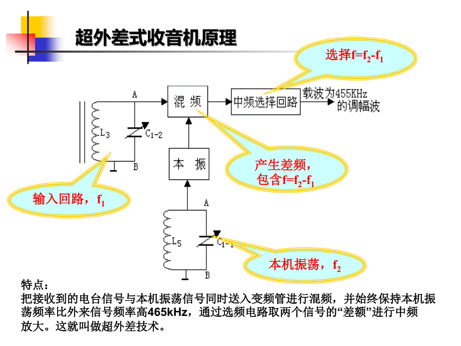 收音机原理PPT课件.ppt_第2页