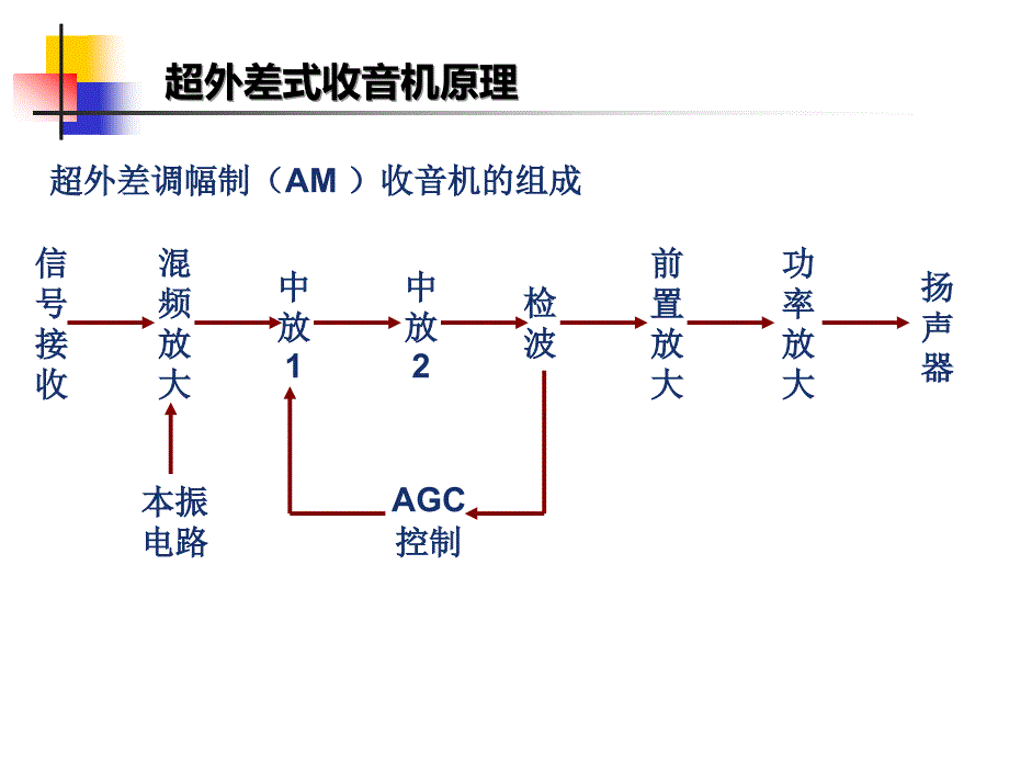 收音机原理PPT课件.ppt_第3页
