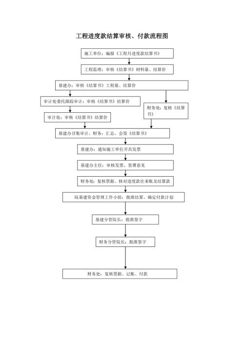 工程进度款结算审核付款流程图.doc