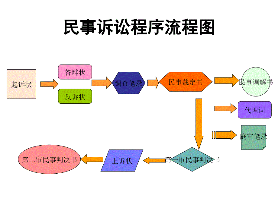 法律文书课件第三章民事起诉状.ppt_第3页