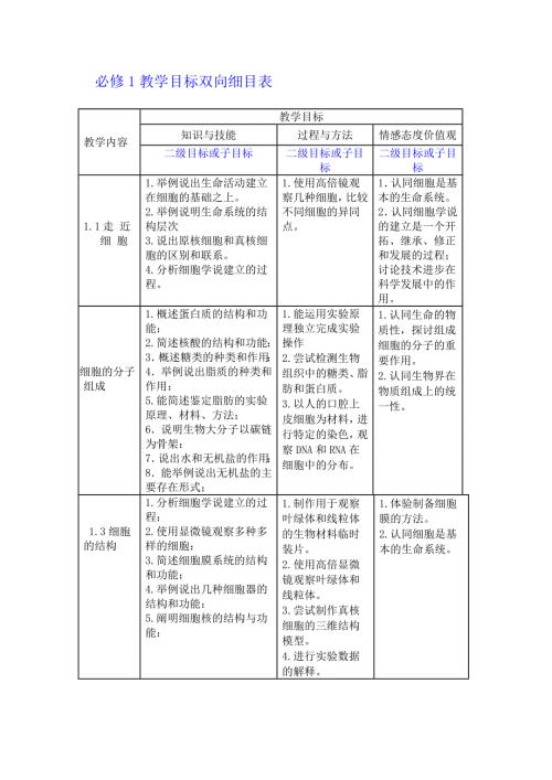 必修1教学目标双向细目表高中生物.doc