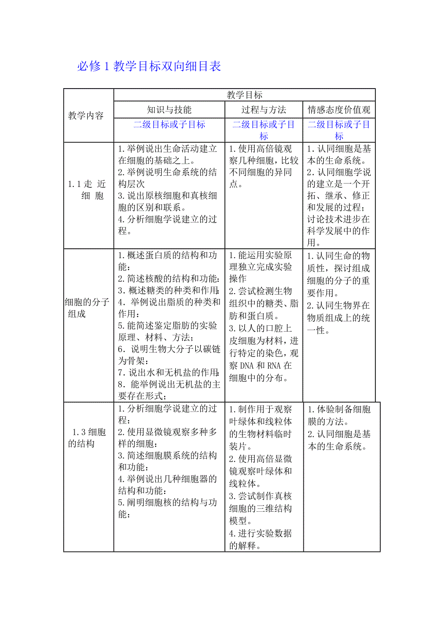 必修1教学目标双向细目表高中生物.doc_第1页