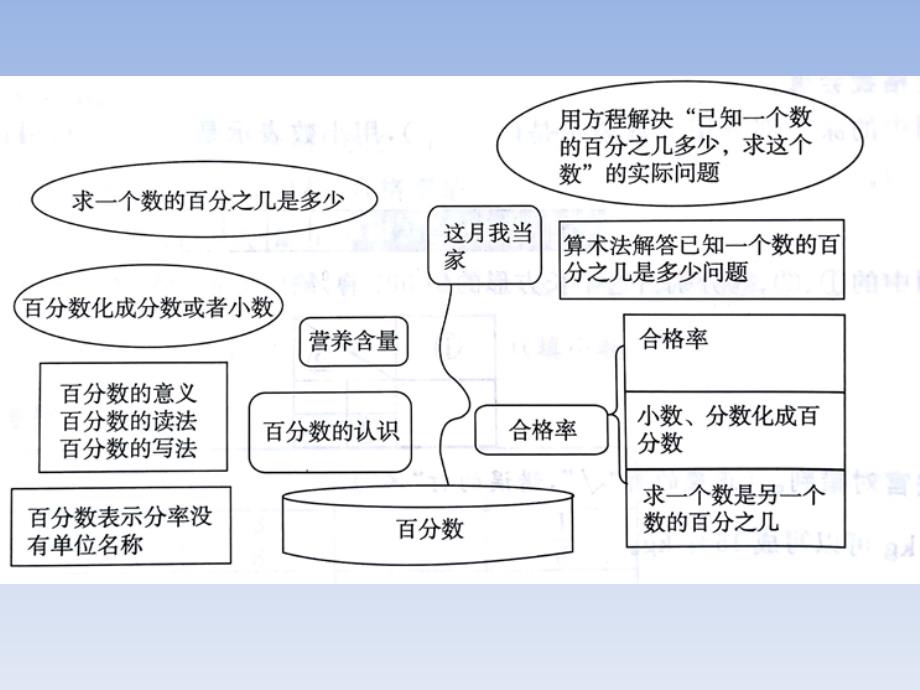 百分数复习PPT课件.ppt_第2页