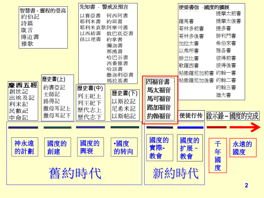 新约概论3路加福音B.ppt_第2页