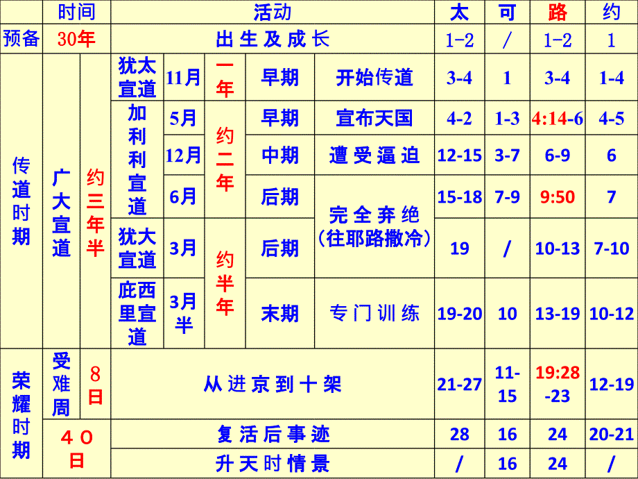 新约概论3路加福音B.ppt_第3页