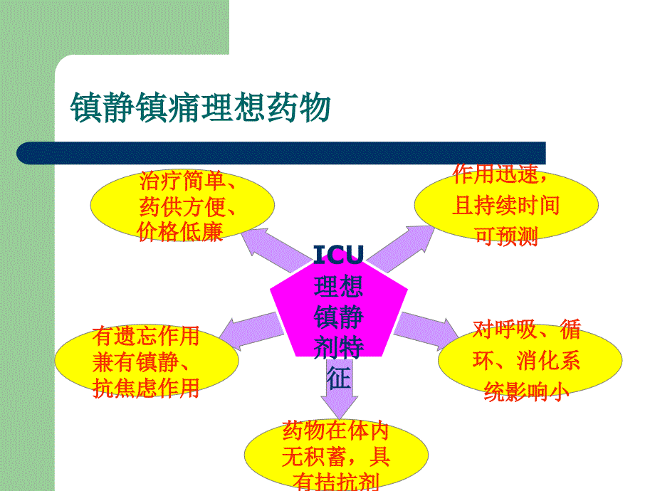 常用的镇静镇痛药物特点及应用.ppt_第2页