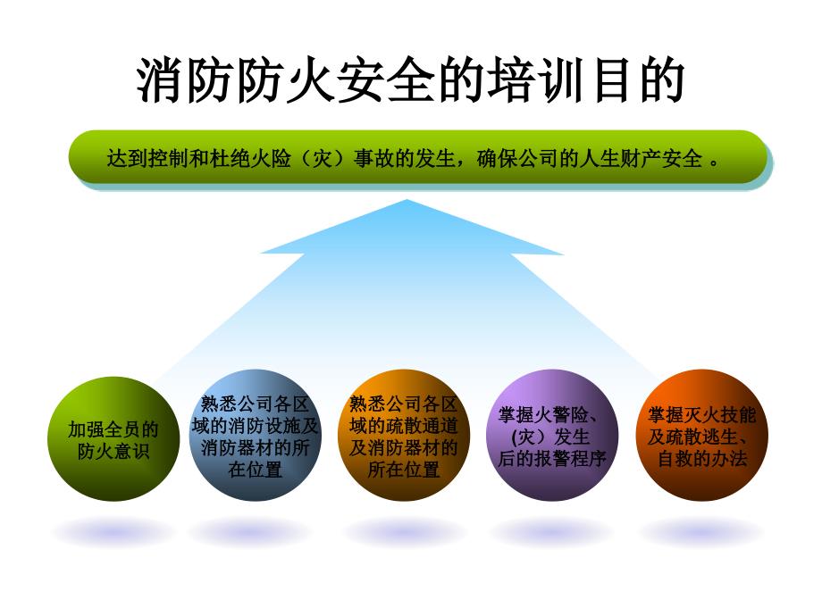 消防安全知识讲座PPT优秀课件.ppt_第3页