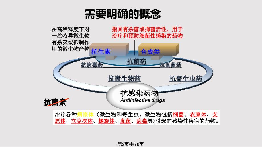抗菌药物合理使用培训PPT课件.pptx_第2页