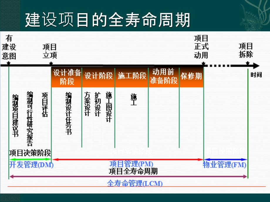 工程项目全寿命周期管理.ppt_第3页