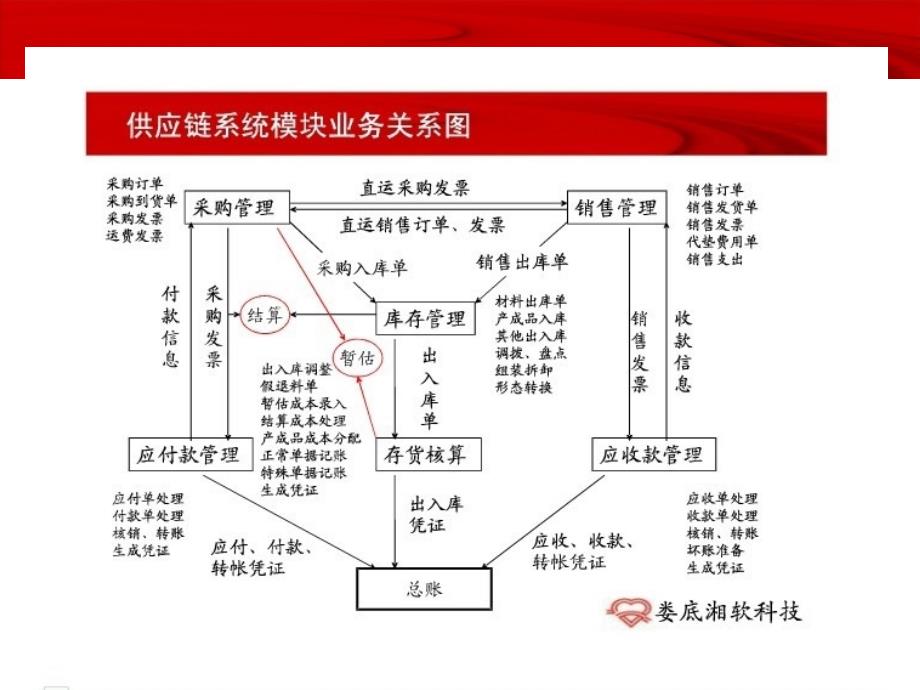 用友u8供应链业务流程.ppt_第1页