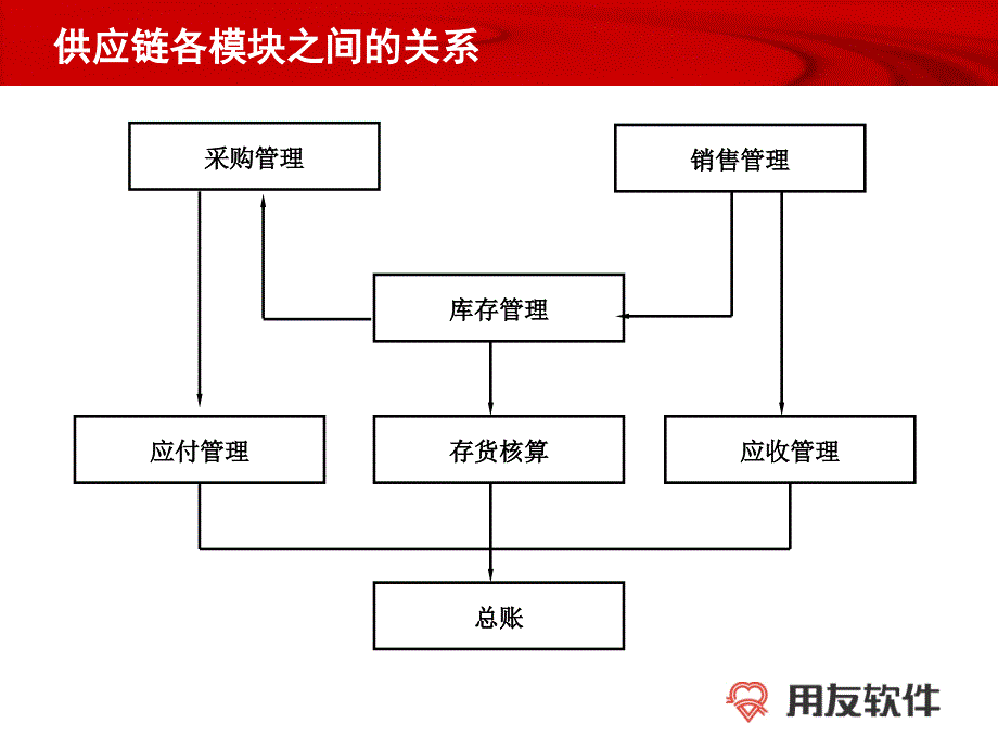 用友u8供应链业务流程.ppt_第2页