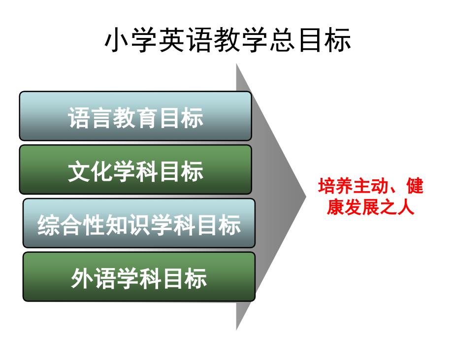 小学英语课堂活动设计技巧与策略.ppt_第3页