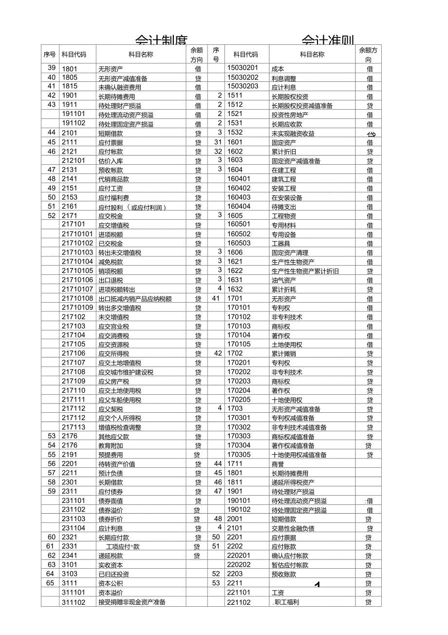 新会计准则与小企业会计制度会计科目对比含明细.doc_第3页