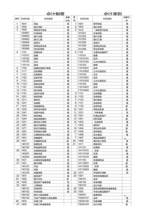新会计准则与小企业会计制度会计科目对比含明细.doc